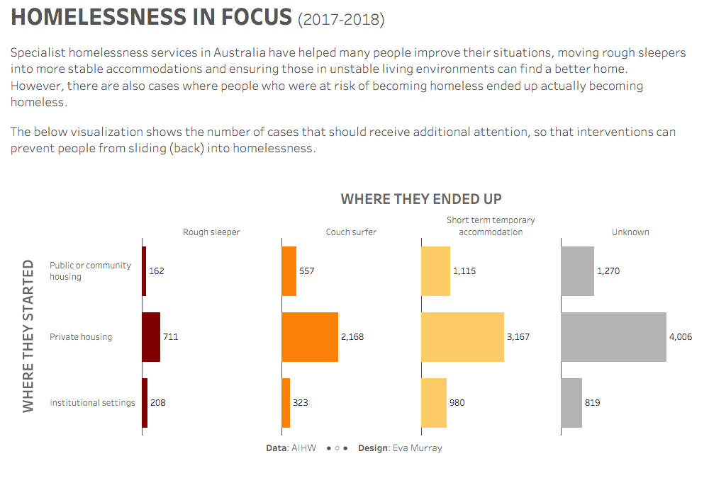 #MakeoverMonday 2020, Week 8: Australian Homelessness Services Housing Outcomes