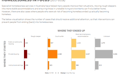 #MakeoverMonday 2020, Week 8: Australian Homelessness Services Housing Outcomes