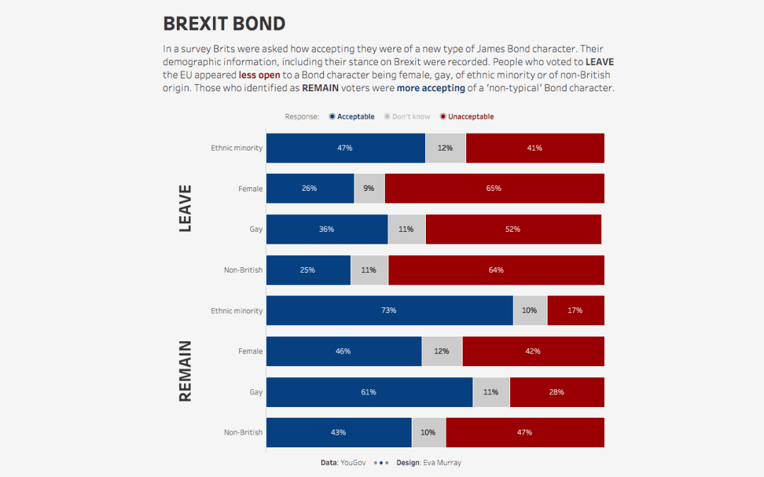 #MakeoverMonday 2020, Week 5: Brexit Bond