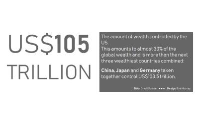 #MakeoverMonday 2020, Week 7: World Wealth
