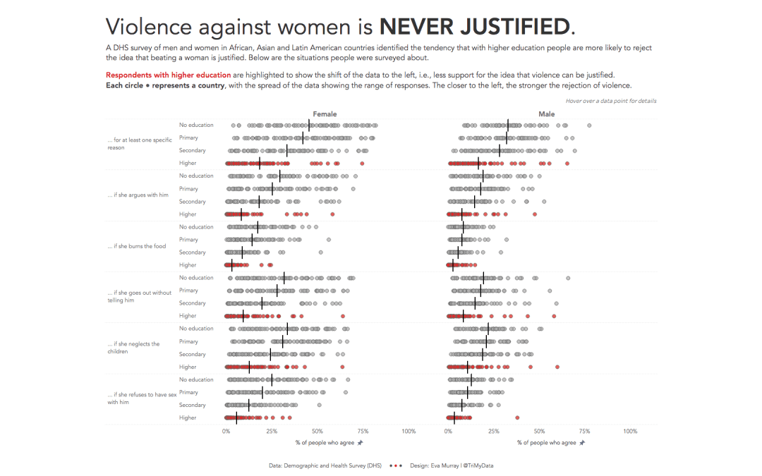 #MakeoverMonday 2020, Week 10: Violence against Women and Girls