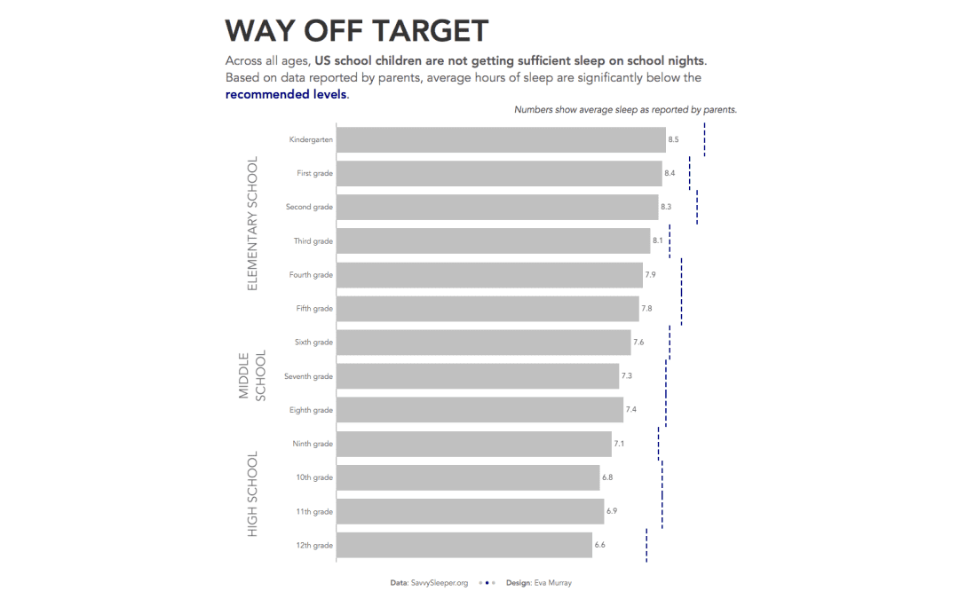 #MakeoverMonday 2020, Week 9: Sleep Hours Needed Vs. Averaged
