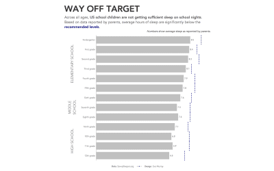 #MakeoverMonday 2020, Week 9: Sleep Hours Needed Vs. Averaged