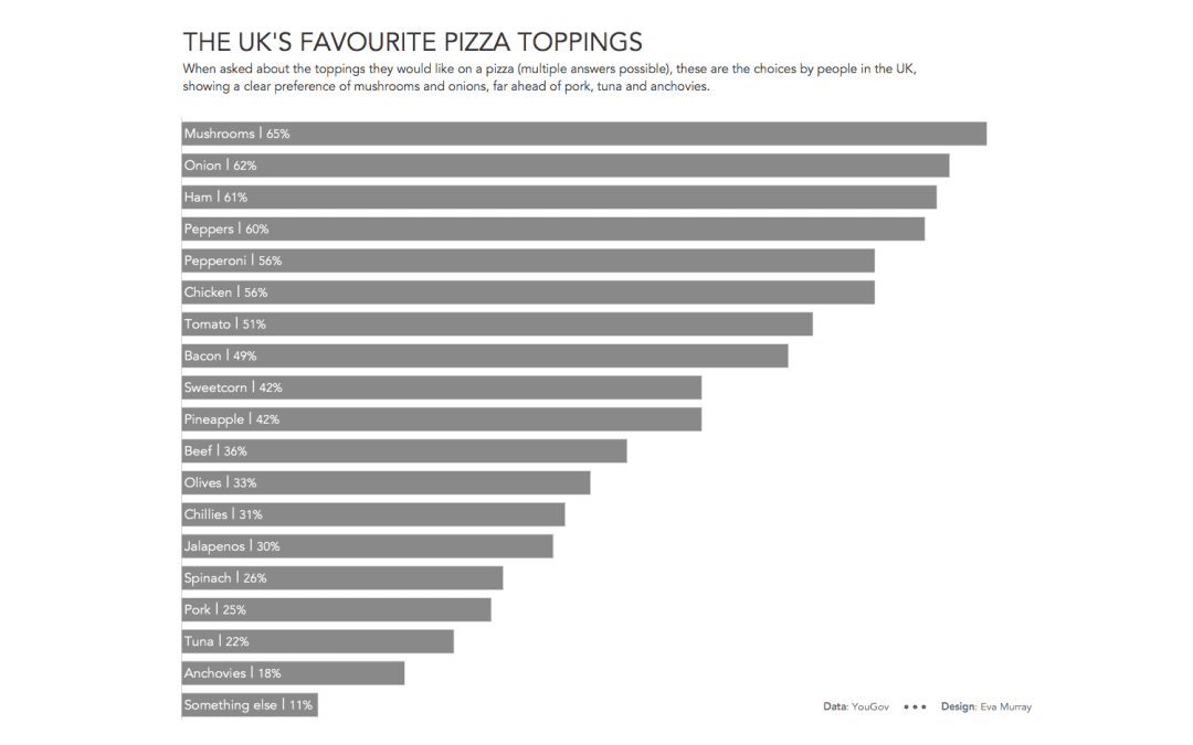 #MakeoverMonday 2020 Week 13: Does pineapple belong on a pizza?