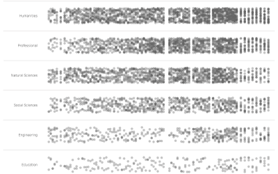 #MakeoverMonday 2020, Week 12: Number of fields of study at California University