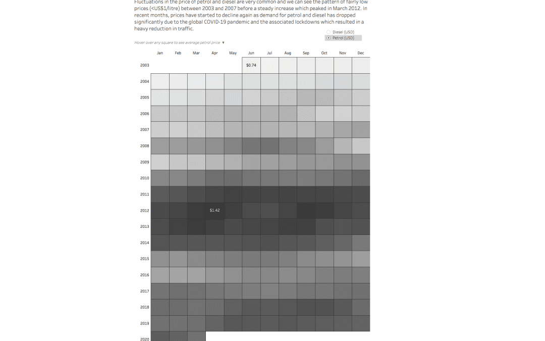 #MakeoverMonday 2020, Week 17: Pump prices over time