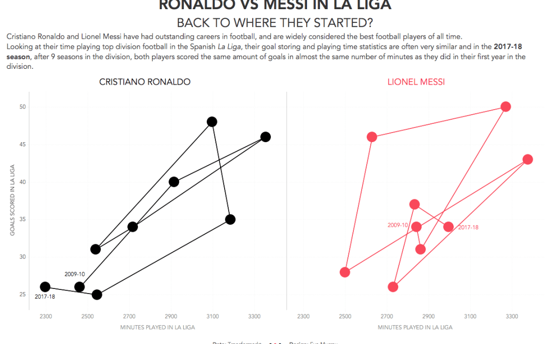 #MakeoverMonday 2020, Week 15: Messi vs Ronaldo