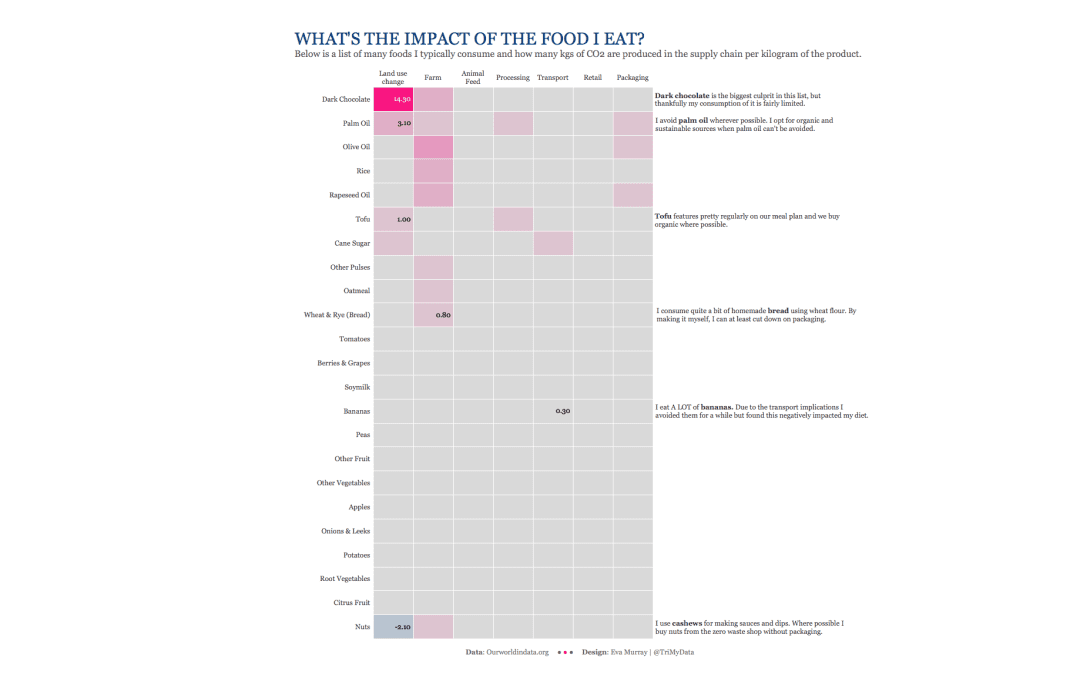 #Makeovermonday Week 2020, Week 16: Greenhouse Gas Emissions across the food supply chain