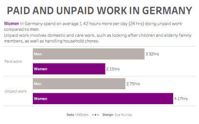 #MakeoverMonday 2020, Week 14: Unpaid work – allocation of time and time-use