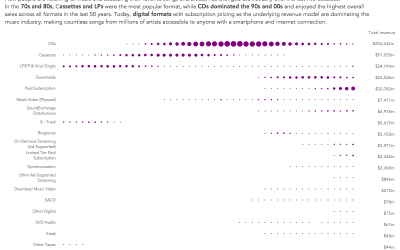 #MakeoverMonday 2020, Week 21: Visualizing 40 Years of Music Industry Sales