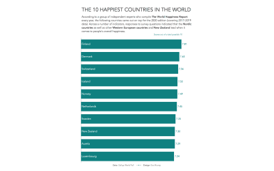 #MakeoverMonday Week 19 2020: World Happiness Report