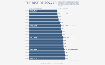 #MakeoverMonday 2020 Week 24: The rise of soccer