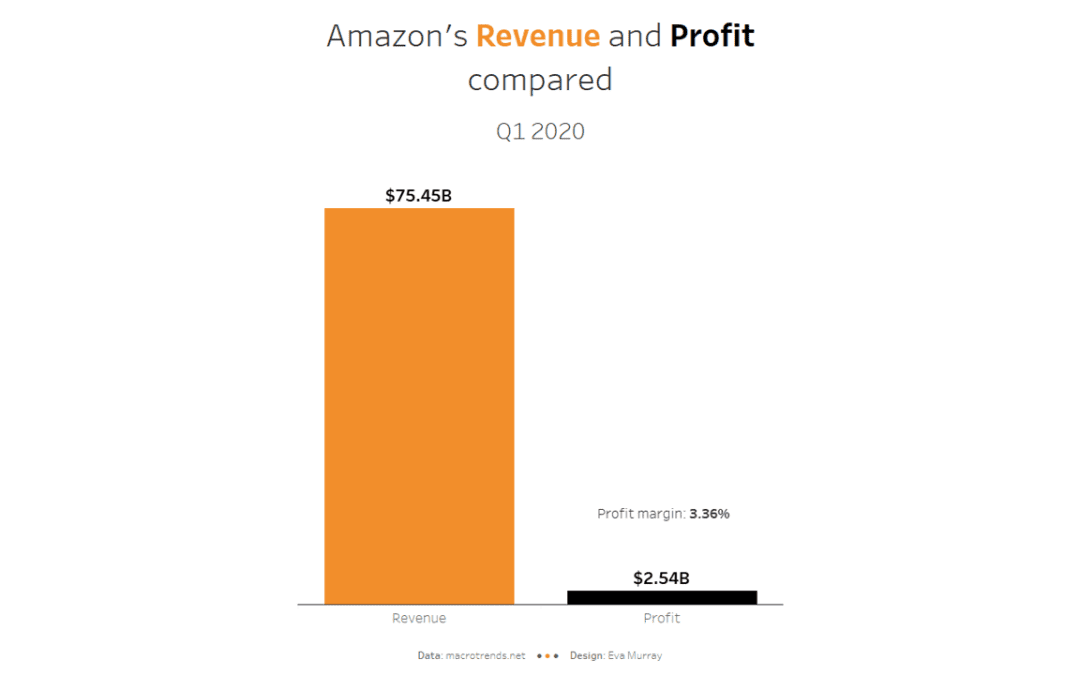 #MakeoverMonday 2020 Week 25: Amazon’s tiny profits explained