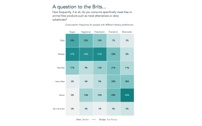 #MakeoverMonday 2020 Week 23: Animal-free products consumption in Great Britain