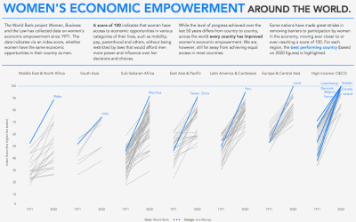 #MakeoverMonday 2020, Week 26: Women’s Economic Empowerment #Viz5