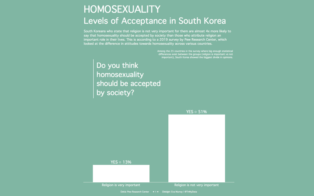 #MakeoverMonday 2020 Week 29: The Global Divide on Homosexuality Persists