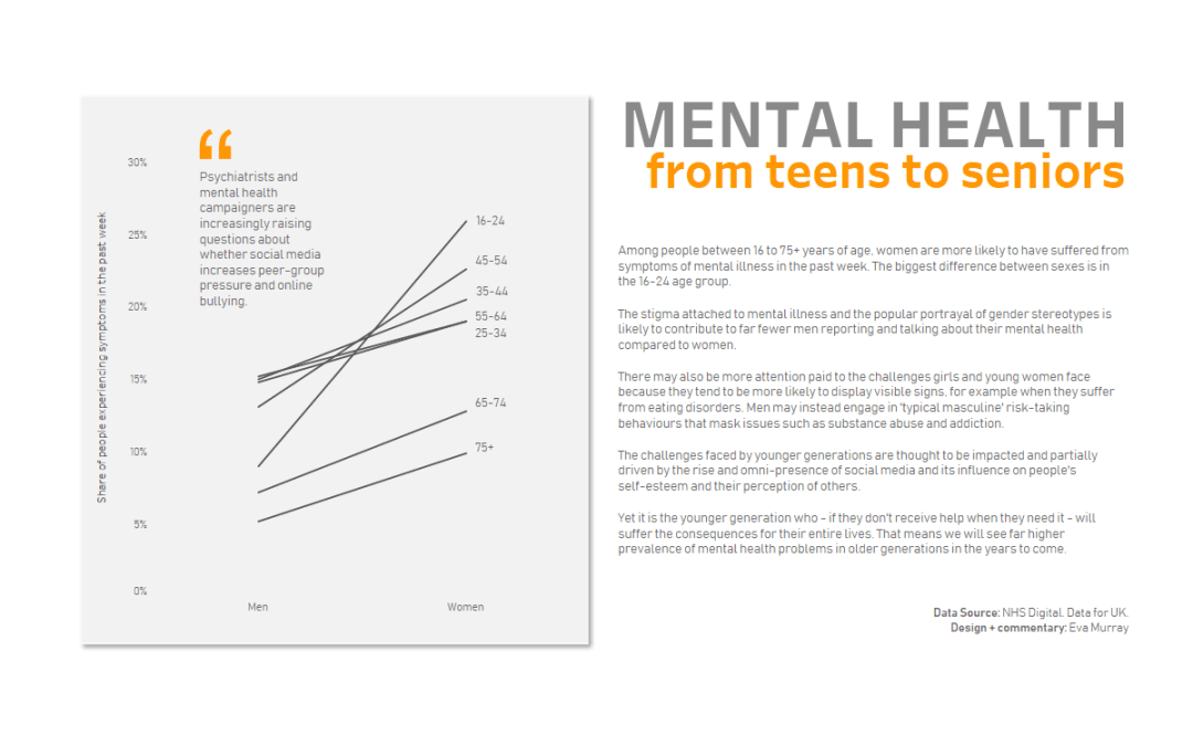 #MakeoverMonday 2020 Week 27: Comparing common mental disorders by sex