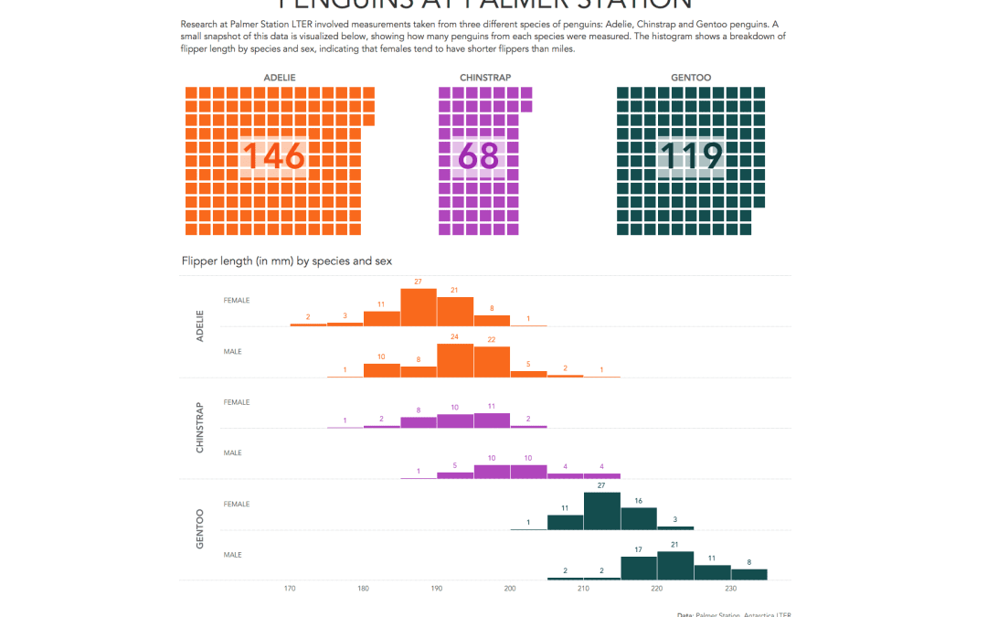 #MakeoverMonday 2020, Week 28: Penguin Flipper and Bill Length at Palmer Station