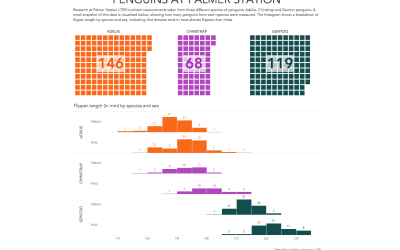 #MakeoverMonday 2020, Week 28: Penguin Flipper and Bill Length at Palmer Station