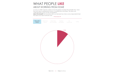 #MakeoverMonday 2020 Week 32: The Benefits of Working from Home