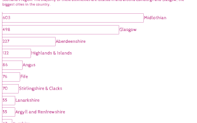 #MakeoverMonday 2020, Week 33: Scotland – the state of the digital nation