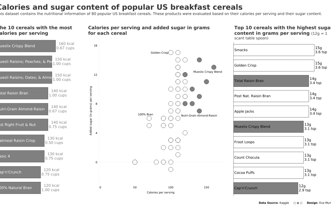 #MakeoverMonday 2020 Week 36: Calories and Sugar in Cereals
