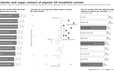 #MakeoverMonday 2020 Week 36: Calories and Sugar in Cereals