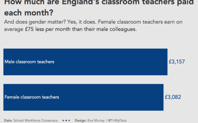 #MakeoverMonday 2020 Week 37: England Teacher Salaries