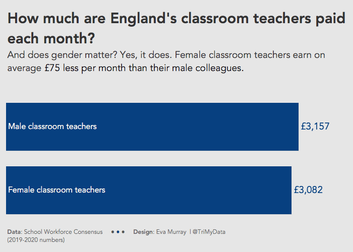 #MakeoverMonday 2020 Week 37: England Teacher Salaries