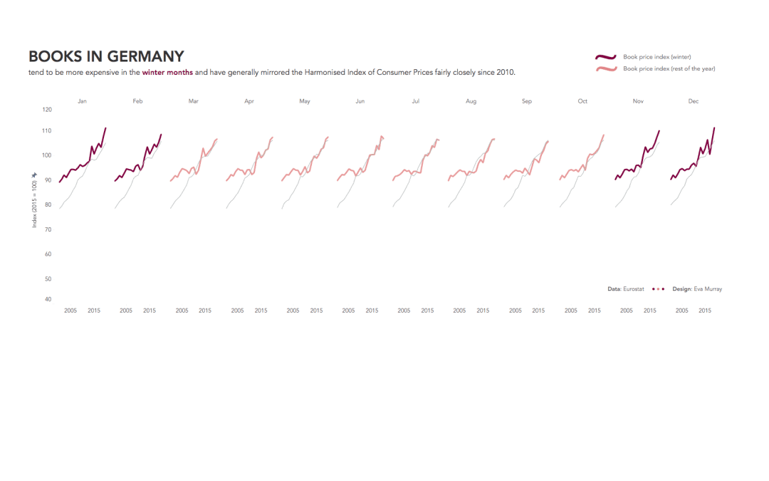 #MakeoverMonday 2020 Week 38: Books in Germany