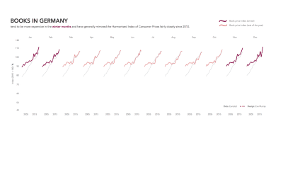 #MakeoverMonday 2020 Week 38: Books in Germany