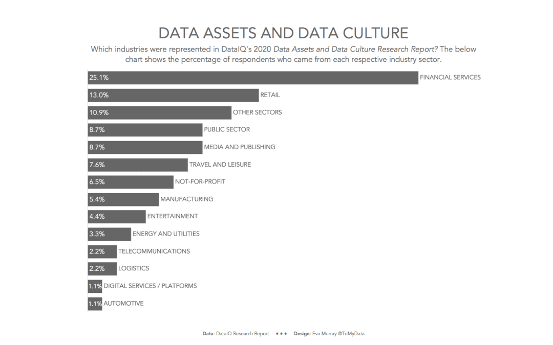 #MakeoverMonday 2020 Week 41: Data assets and data culture