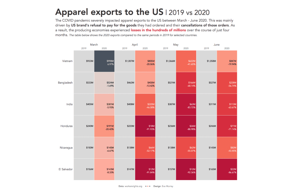 #MakeoverMonday 2020 Week 43: Apparel Exports to the US