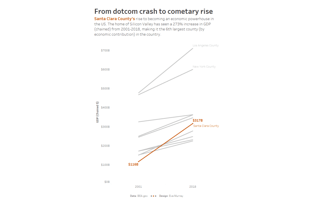 #MakeoverMonday 2020 Week 40: The U.S. Counties With the Highest Economic Output