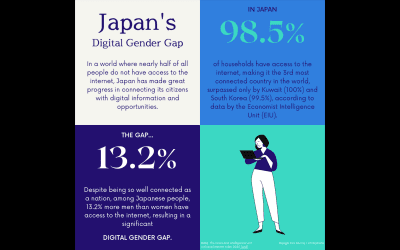 #MakeoverMonday 2020 Week 44: #Viz5 – The Digital Gender Gap