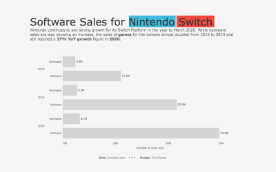 #MakeoverMonday 2020 Week 45: Dedicated Video Game Sales Units