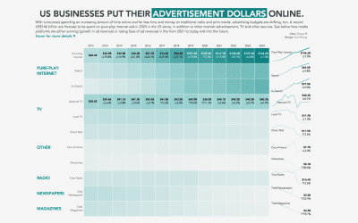 #MakeoverMonday 2020 Week 46: The Majority of Advertising Dollars are Now Being Spent Online