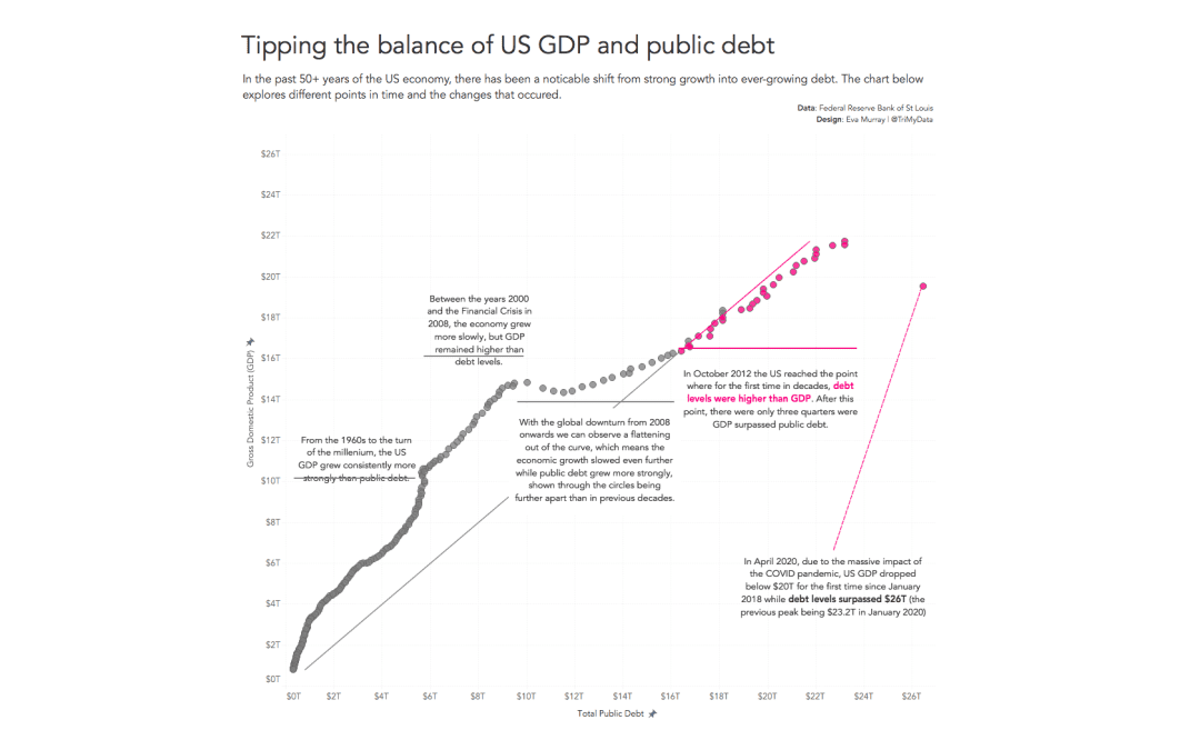 #MakeoverMonday 2020 Week 47: Why America’s debt doesn’t stop growing