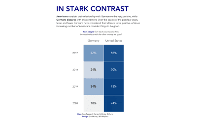 #MakeoverMonday 2020 Week 49: Transatlantic Alliance