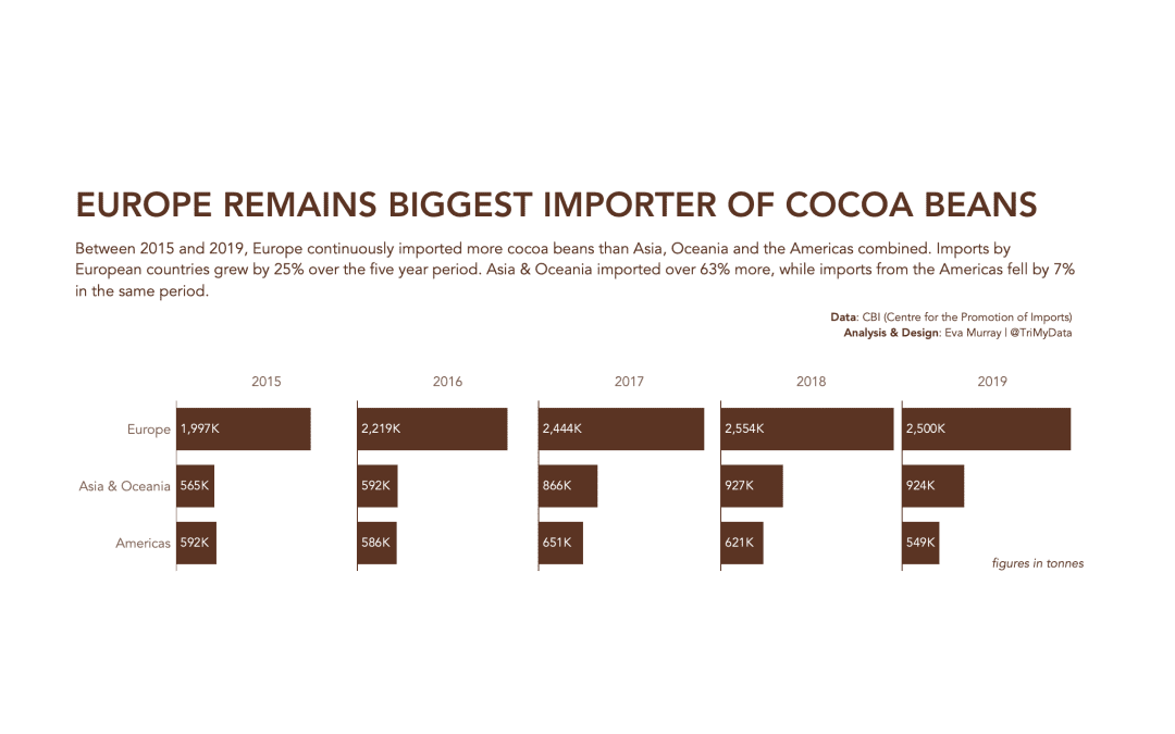 #MakeoverMonday 2020 Week 52: Global Cocoa Imports
