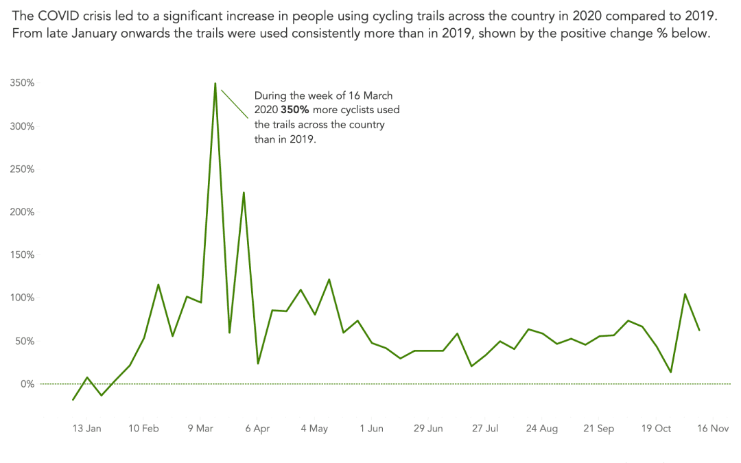 #MakeoverMonday Week 1 2021: The Great Bicycle Boom of 2020