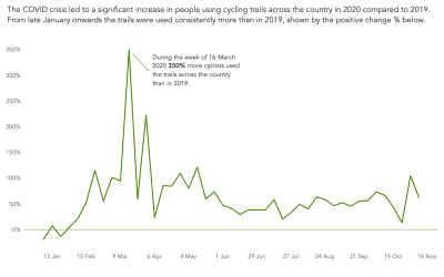 #MakeoverMonday Week 1 2021: The Great Bicycle Boom of 2020