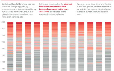 #MakeoverMonday Week 3 2021: What’s Warming The Earth?