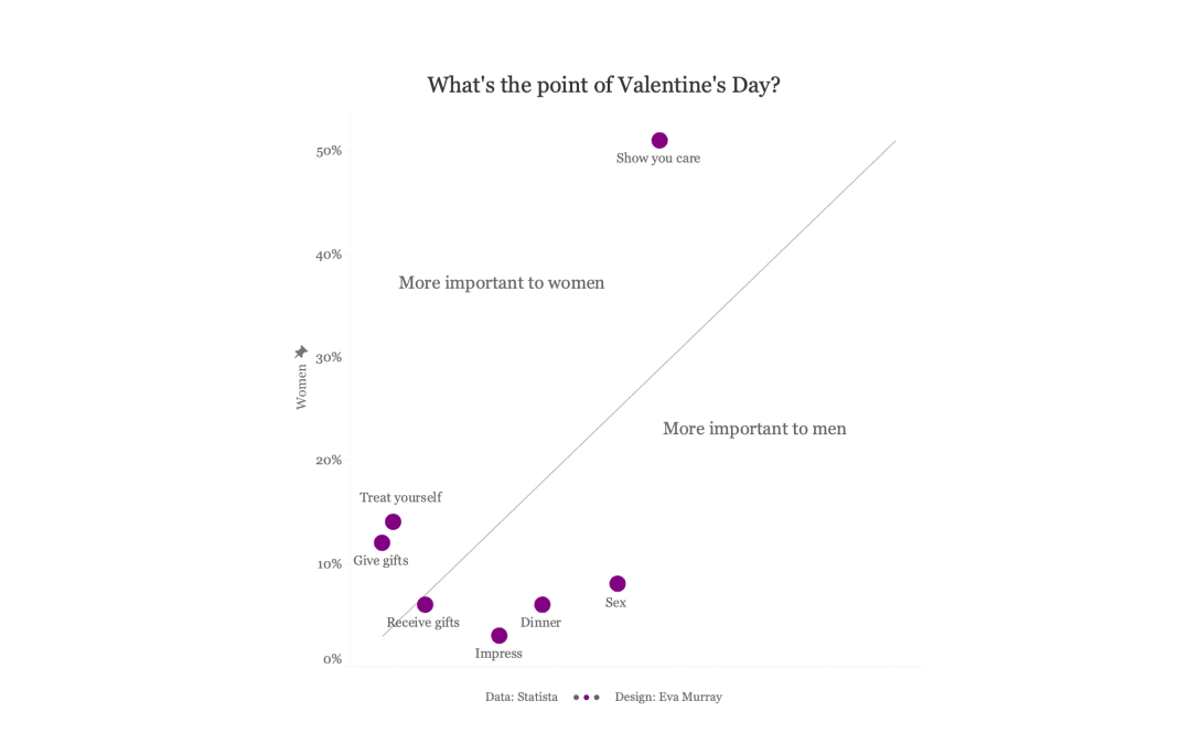 #MakeoverMonday Week 7 2021: What’s the point of Valentine’s Day?