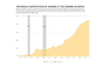#MakeoverMonday Week 10 2021: Women’s Participation in the Olympic Games
