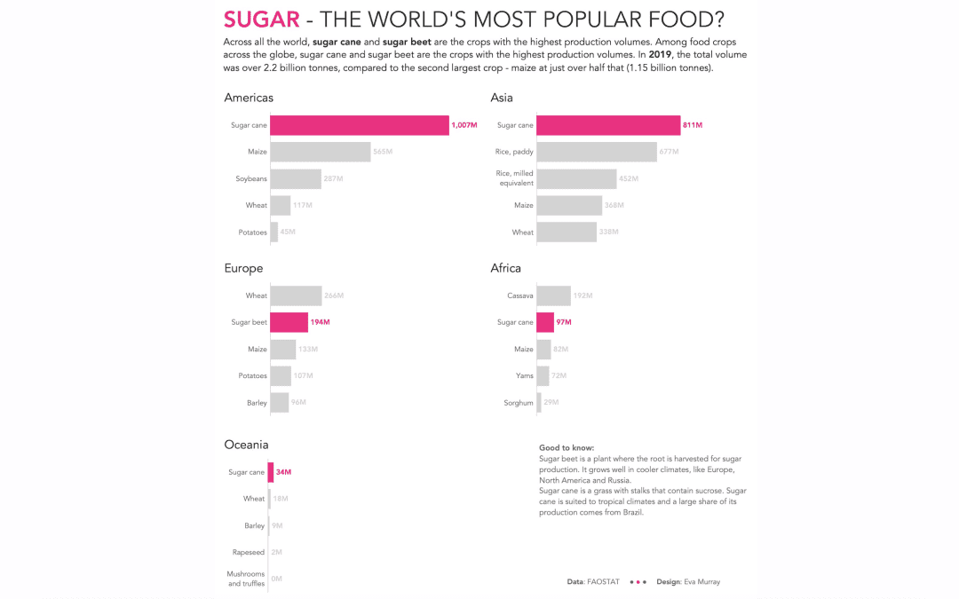#MakeoverMonday Week 11 2021: What is the World’s Biggest Cash Crop?