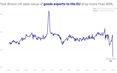 #MakeoverMonday Week 13 2021: Post-Brexit UK sees value of goods exports to the EU drop more than 40%.
