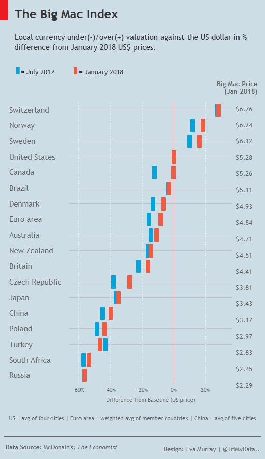 Big Mac Index