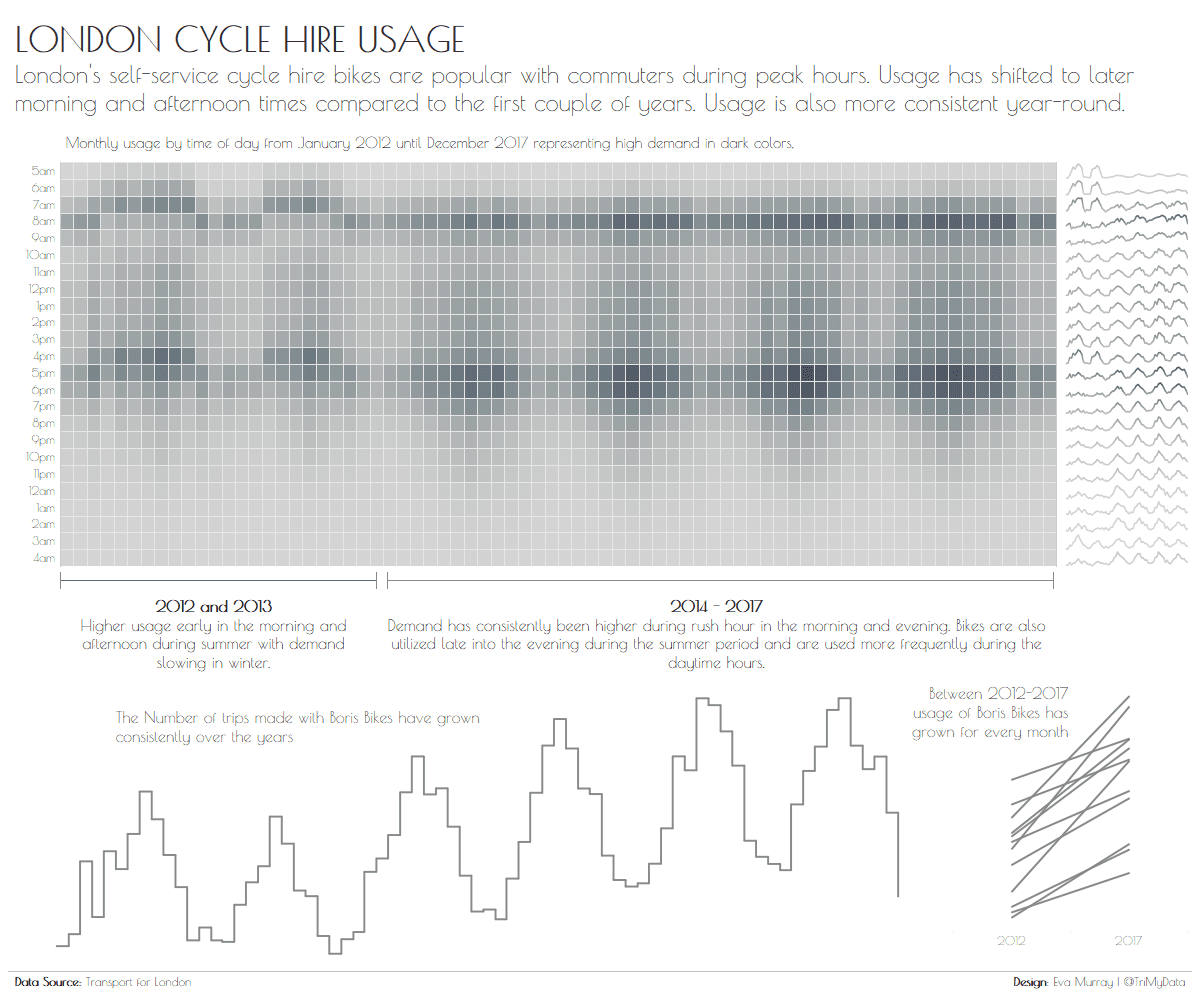 London Cycle Hire Usage