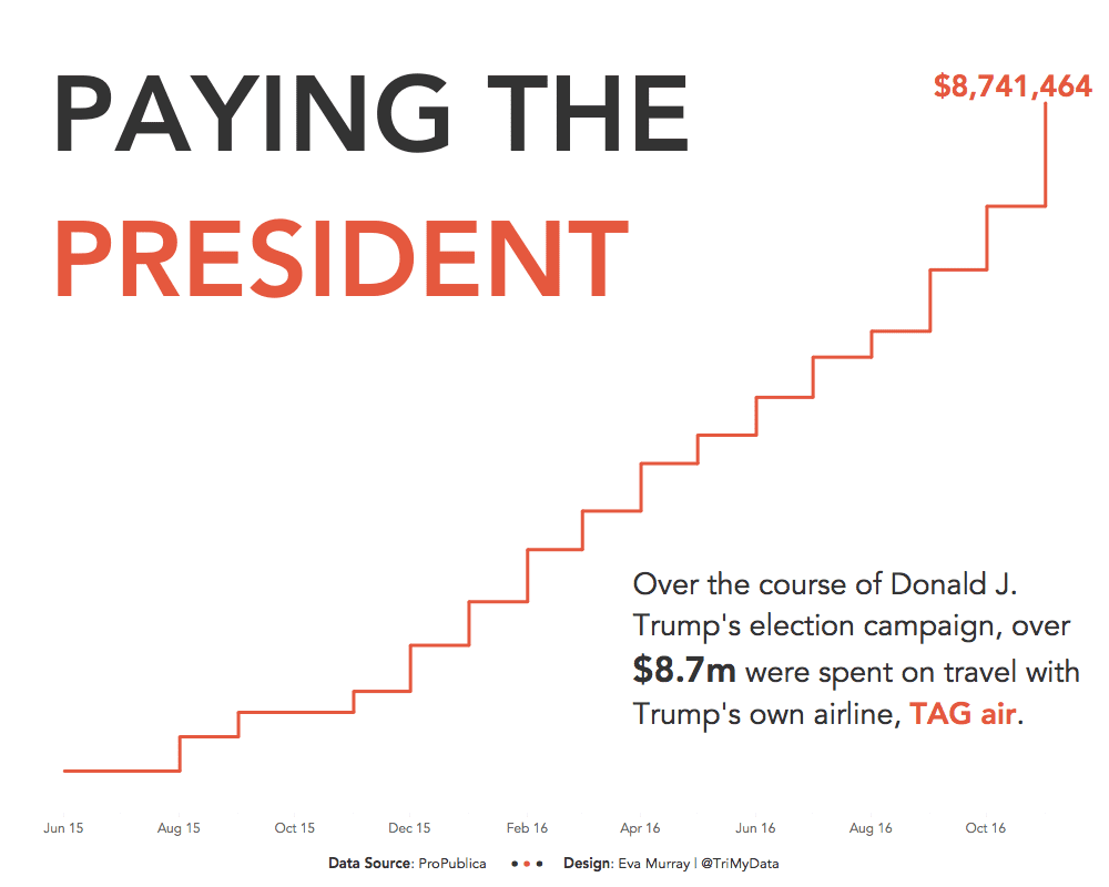 Paying the President